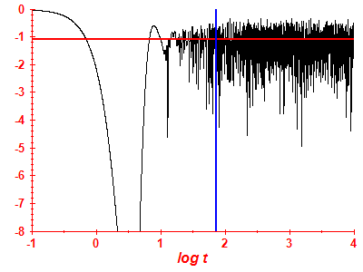 Survival probability log